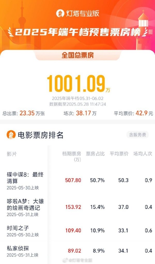 上尚策 2025端午档预售票房破1000万