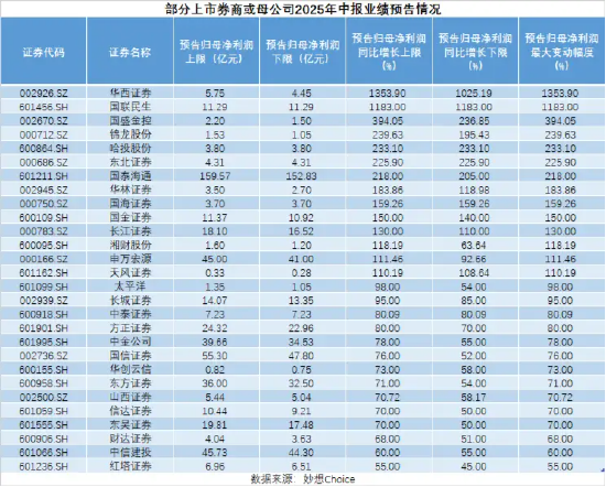 中祥配资 喜报频传！十多只券商股上半年净利翻倍！天风证券、锦龙股份扭亏为盈
